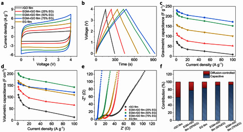 图3. 片层间距可调节的复合石墨烯薄膜的电化学表征