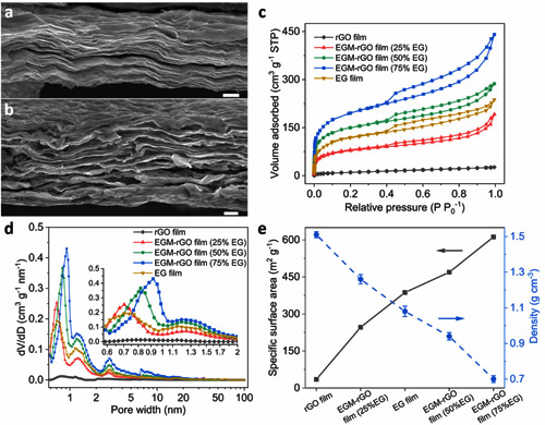 图2. 片层间距可调节的复合石墨烯薄膜的结构表征