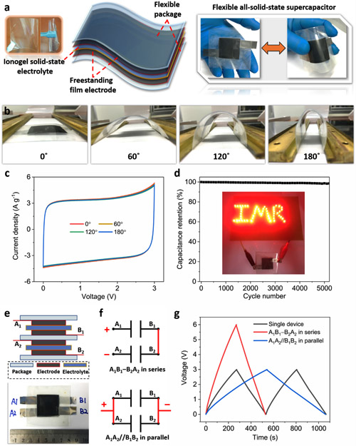 图5. 制作全固态电化学电容器及其智能设计