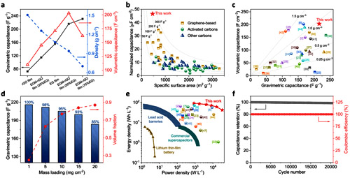 图4. 电化学电容器性能