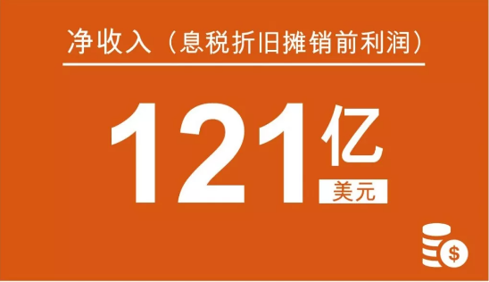 当期息税折旧摊销前利润(EBITDA)为121亿美元 当期息税折旧摊销前利润(EBITDA)为121亿美元