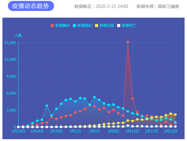 2月22日新冠肺炎新增确诊病例648例 累计报告确诊病例76936例