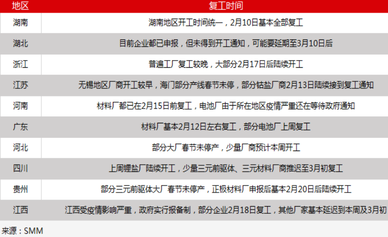 来源:SMM 来源:SMM