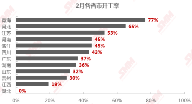 来源:SMM 来源:SMM