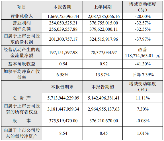 赢合科技2019年度主要财务数据和指标（单位：元）
