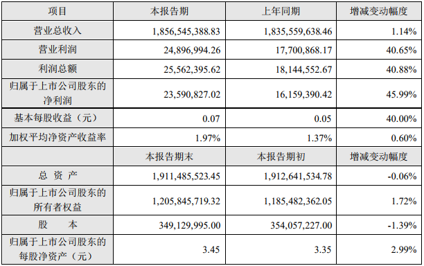2019年度主要财务数据和指标（单位：元）