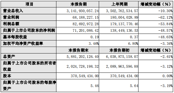 天奇股份2019年度主要财务数据和指标（单位：元）
