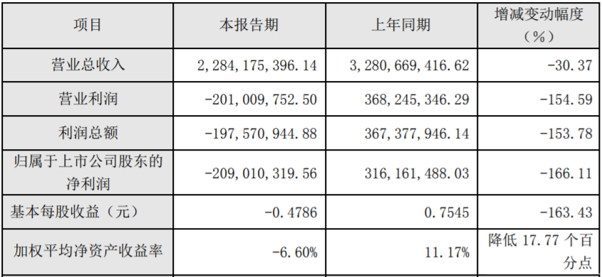当升科技2019年度主要财务数据和指标（单位：元）