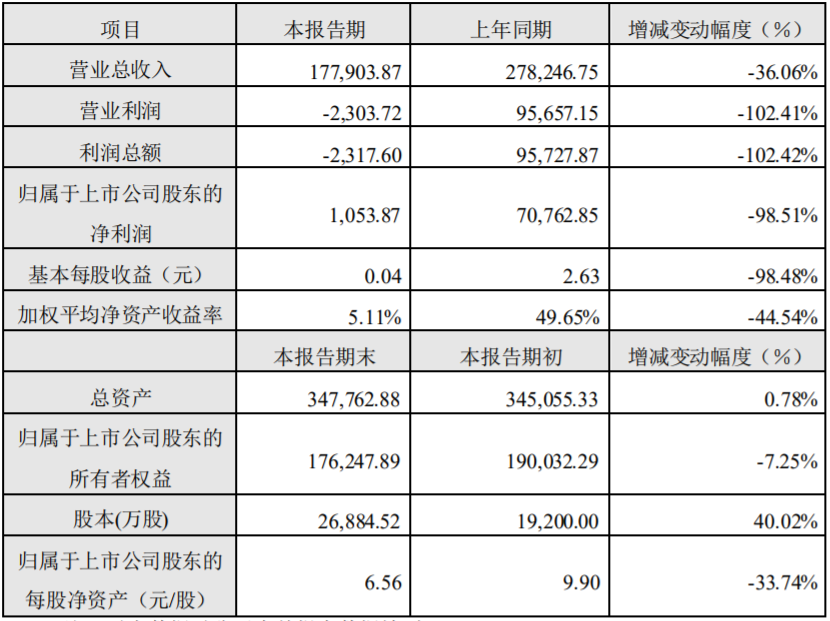 寒锐钴业2019年度主要财务数据和指标（单位：万元）