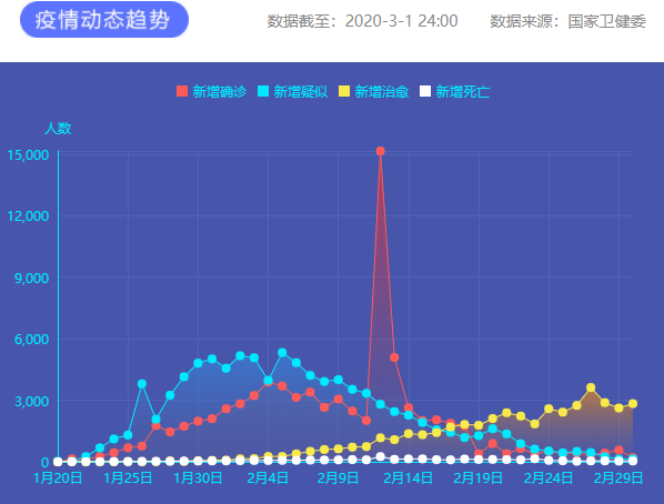 疫情通报 图片来源：新华网