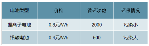 两轮锂电替代加速 5G启用基站储能市场空间大