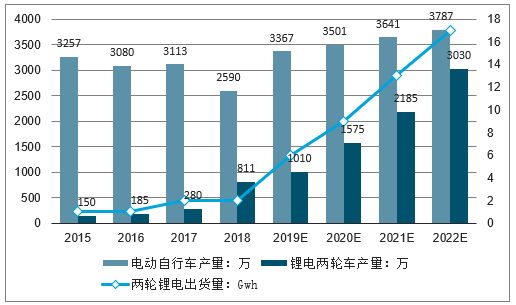 两轮锂电替代加速 5G启用基站储能市场空间大