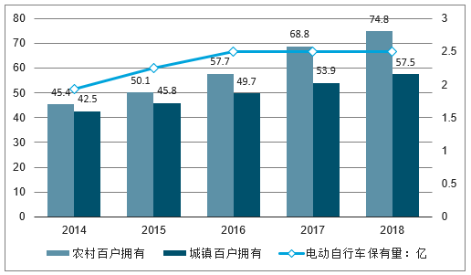 两轮锂电替代加速 5G启用基站储能市场空间大