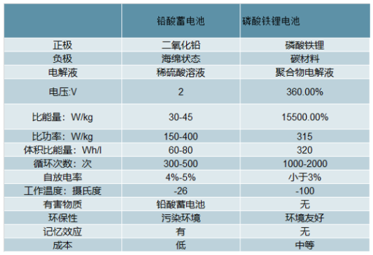 两轮锂电替代加速 5G启用基站储能市场空间大