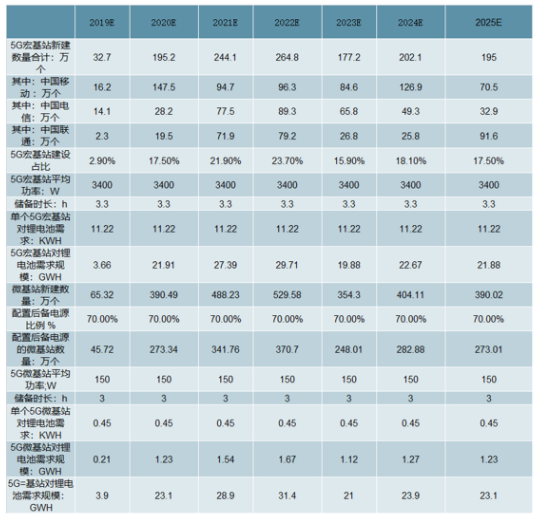 两轮锂电替代加速 5G启用基站储能市场空间大