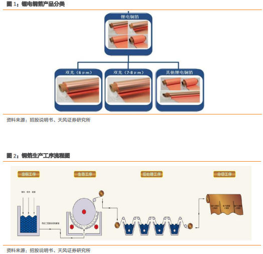 嘉元科技:从6μ锂电铜箔短期供需到公司核心竞争力分析 嘉元科技:从6μ锂电铜箔短期供需到公司核心竞争力分析