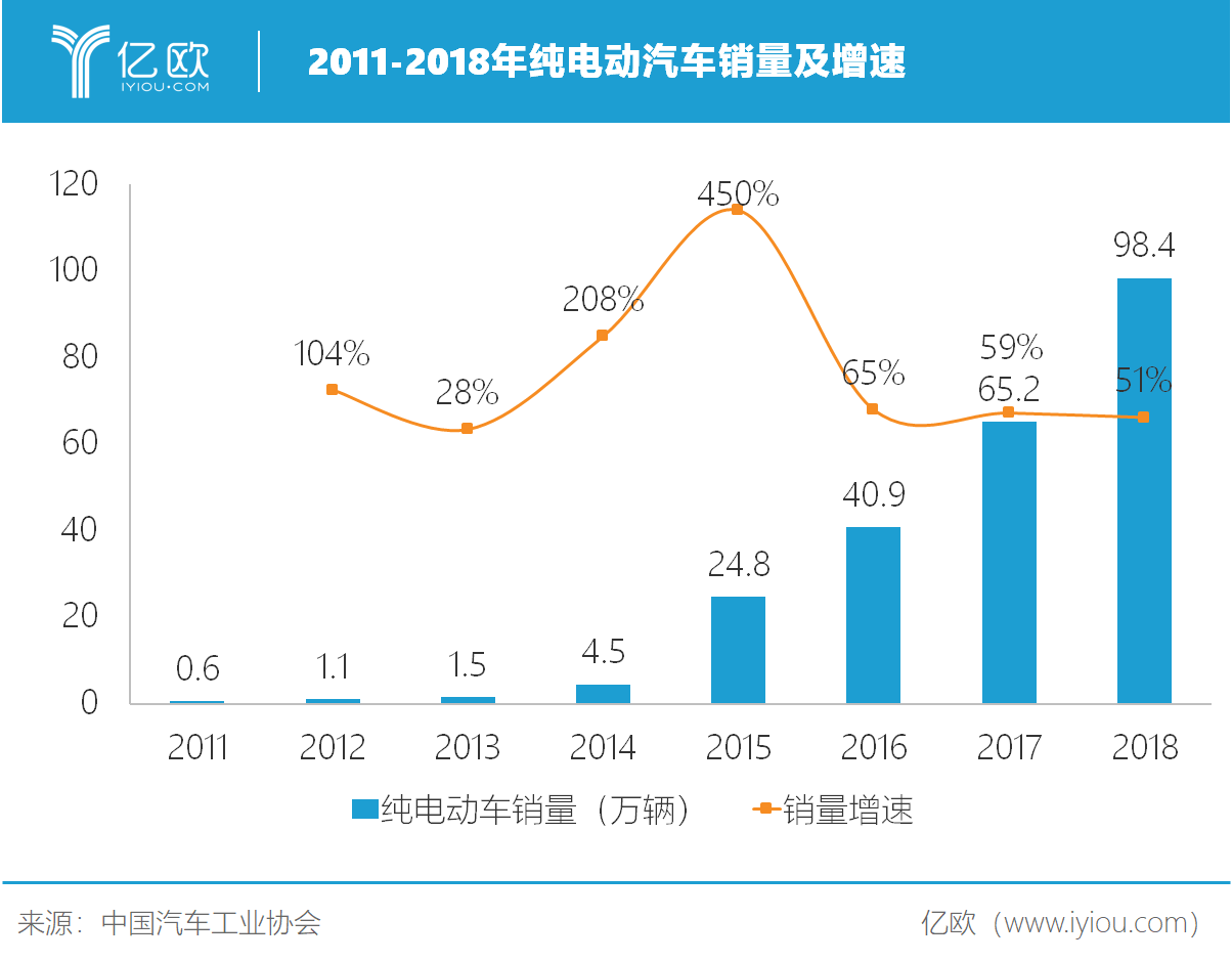 2011-2018年纯电动汽车销量及增速.png