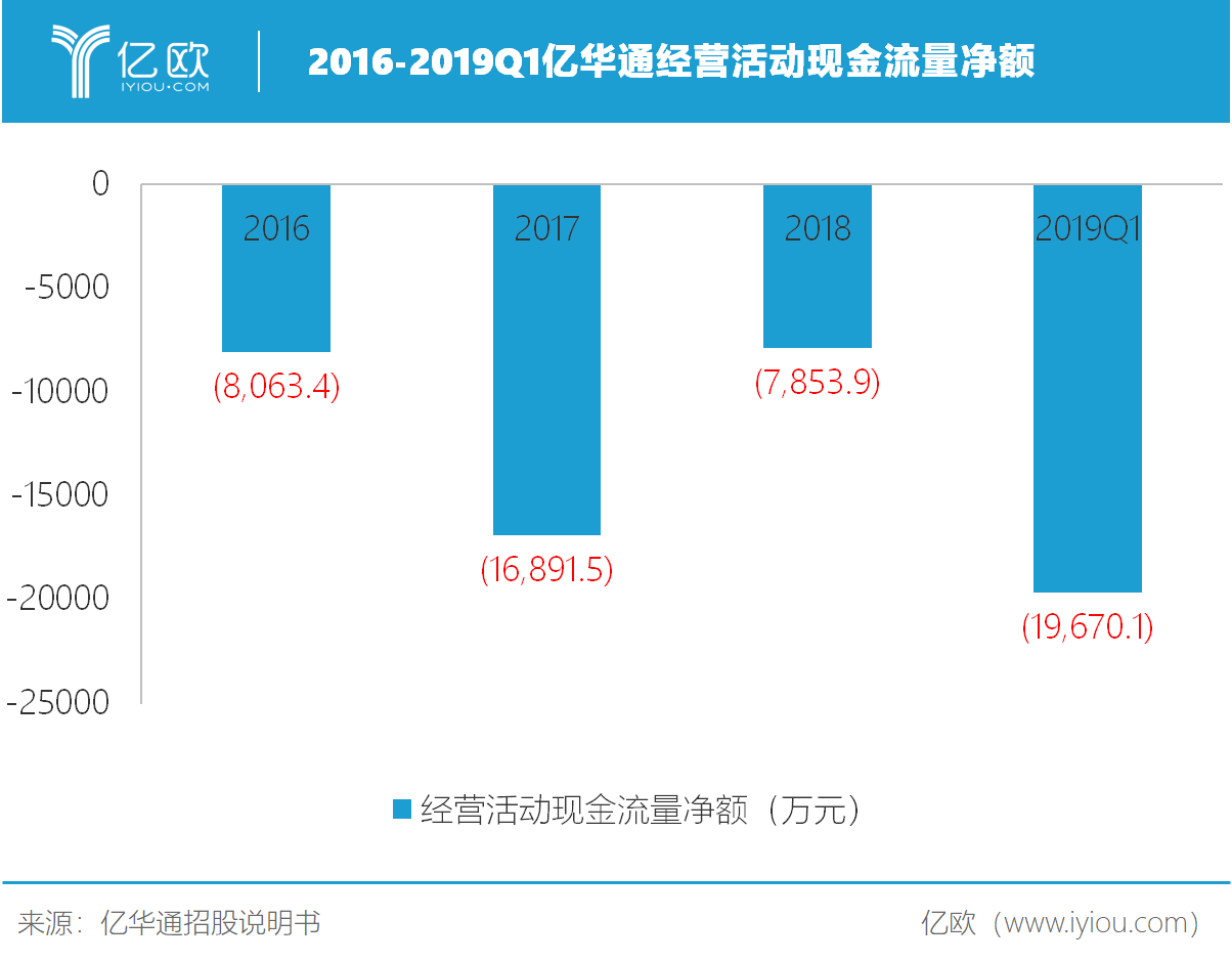 2016-2019Q1亿华通经营活动现金流量净额.png