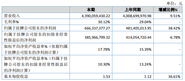贝特瑞2019年正极材料营收8.06亿元 负极材料营收29.3亿元