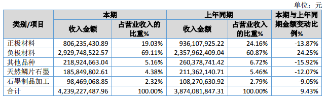 贝特瑞2019年正极材料营收8.06亿元 负极材料营收29.3亿元