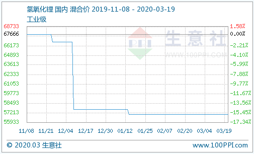 （图：氢氧化锂产品P值曲线图来源：生意社商品分析系统）