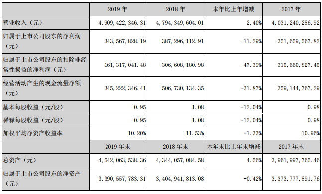 永兴材料去年营收49.1亿元 今年将是“双主业”战略实施关键之年