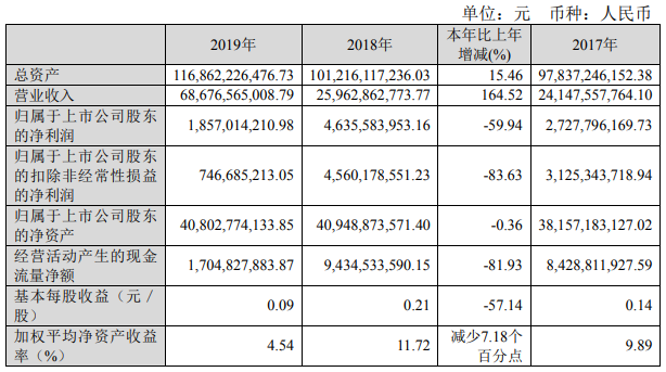 洛阳钼业去年营收686.8亿 刚果(金)钴产量16098吨 洛阳钼业去年营收686.8亿 刚果(金)钴产量16098吨
