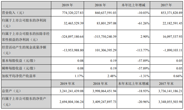 天际股份2019年营收7.74亿元 锂电业务销售收入3.4亿元