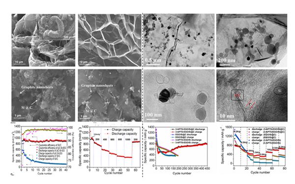 图3 硅碳复合结构设计形貌图及其电化学性能图