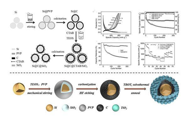 图2 硅基负极材料的结构设计示意图及电化学性能图