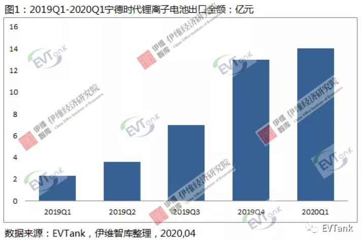 2020年Q1中国锂离子电池出口总额下滑15.8% 宁德时代同比增长516.8%