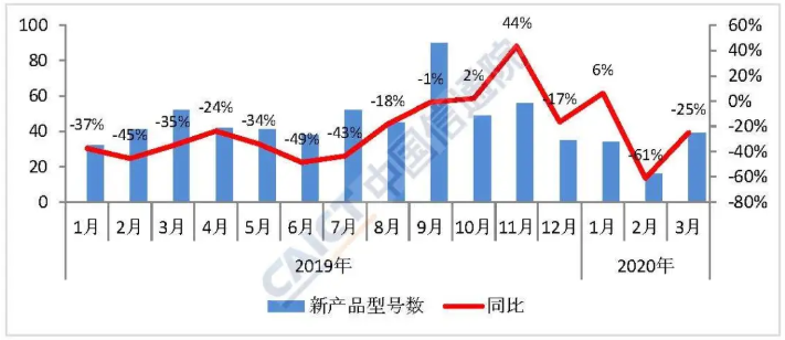  图2  国内手机市场上市新机型数量