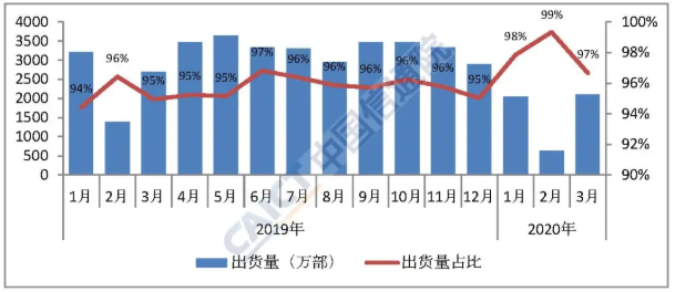 图4  国内智能手机出货量及占比
