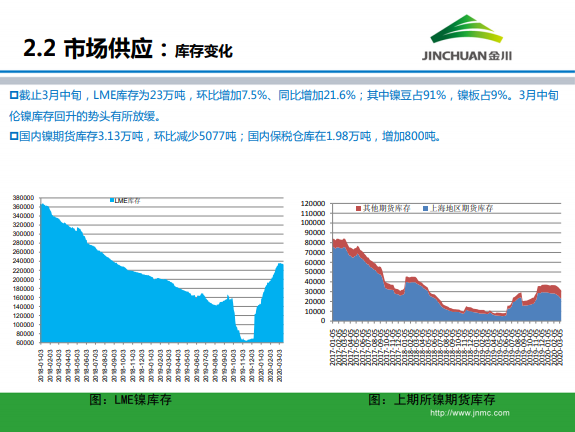 金川集团镍市场月报 (2020.3)