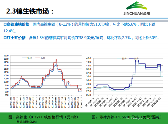 金川集团镍市场月报 (2020.3)
