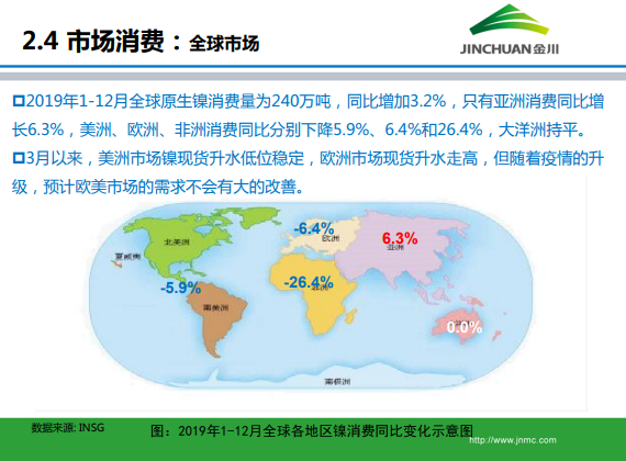 金川集团镍市场月报 (2020.3)