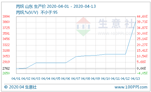 口罩原料居高不下 提振丙烷原地起飞