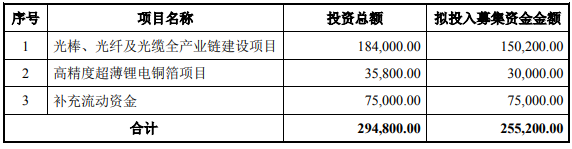 智慧能源非公开发行股票募集资金使用计划