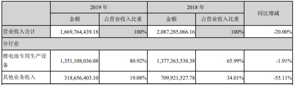 赢合科技营业收入整体情况(单位:元) 赢合科技营业收入整体情况(单位:元)