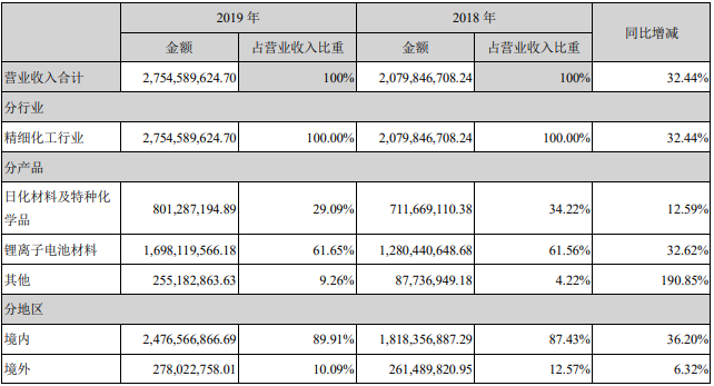天赐材料营业收入构成（单位：元）