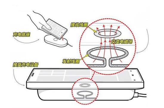 无线快充会缩减电池寿命？现在知道真相还不晚