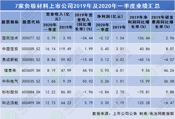 7家锂电负极材料上市公司2019年及2020年一季度业绩