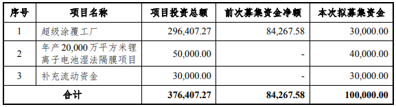 星源材质拟发行可转债募资10亿,加码隔膜主业