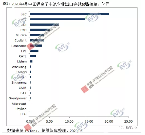 2020年4月中国锂离子电池出口金额20强榜单发布