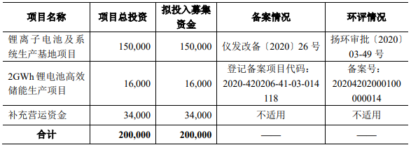 派能科技募集资金投向（单位：万元）
