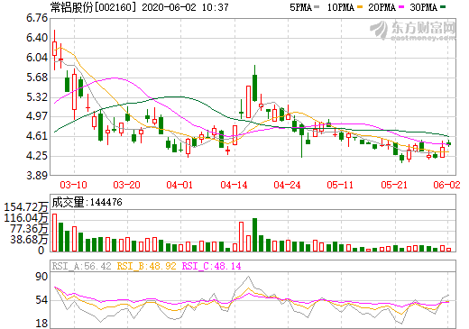 常铝股份：向国轩高科供应电池箔产品