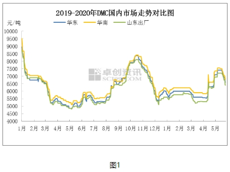 DMC：大幅回吐是为哪般？