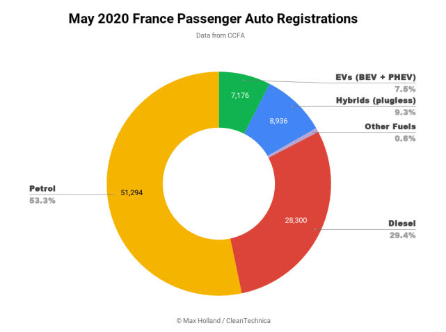 疫情间欧洲多国电动车销量为何飙升？5月法国电动车份额同比增三倍