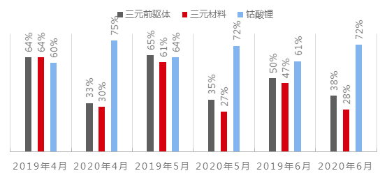钴原料供应即将恢复正常 钴盐价格或将继续走低但仍有底部支撑