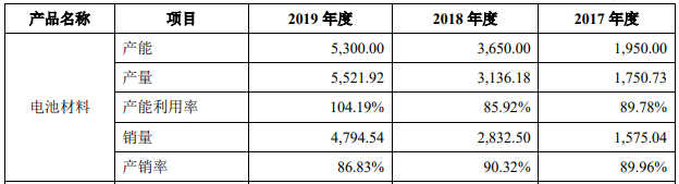 壹石通电池材料产能等情况（单位：吨）